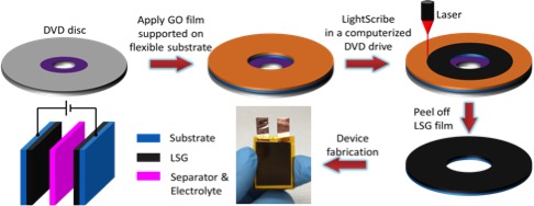 Laser-scribing process