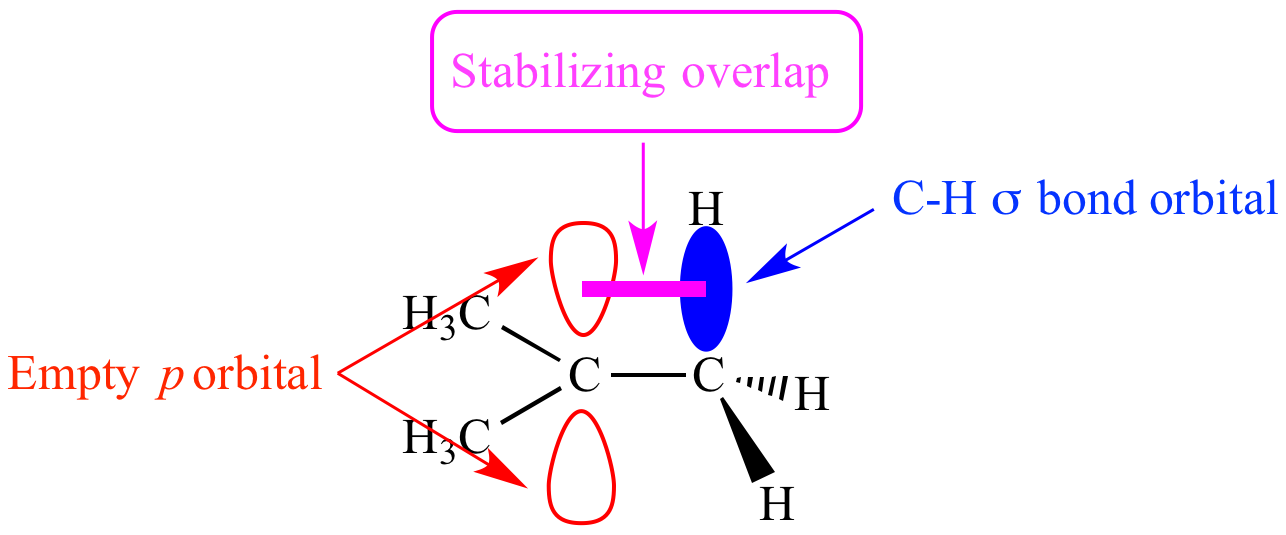 Orbital Overlapping in Hyperconjugation Effect
