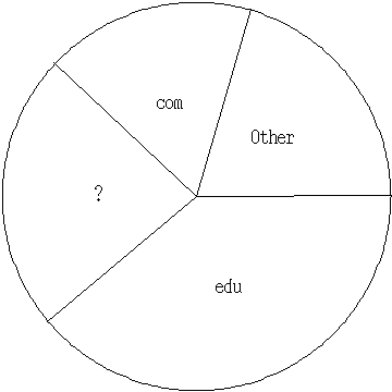 Xenon Server Usage