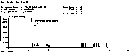 Gas Chromatography Retention Time Chart