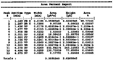 Gas Chromatography Retention Time Chart