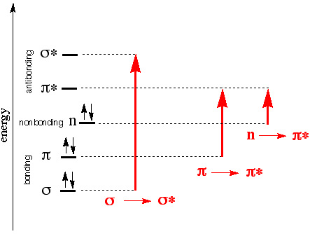 Electron Transition Chart