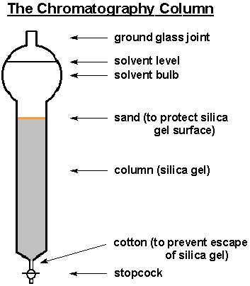 Silica Gel for Column Chromatography