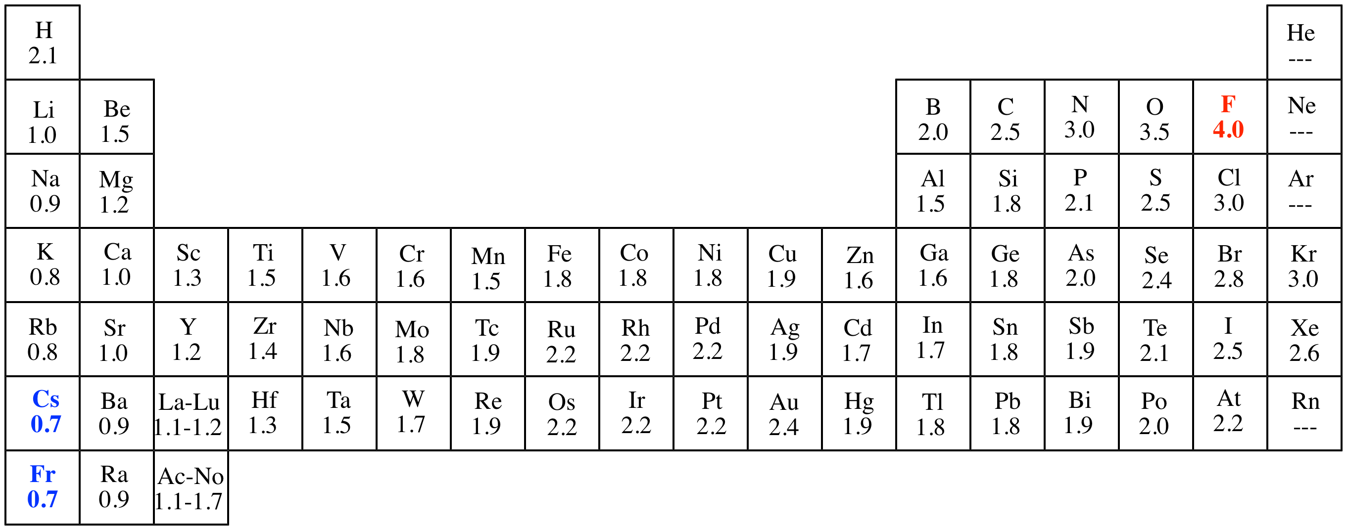 Pauling Electronegativity Chart