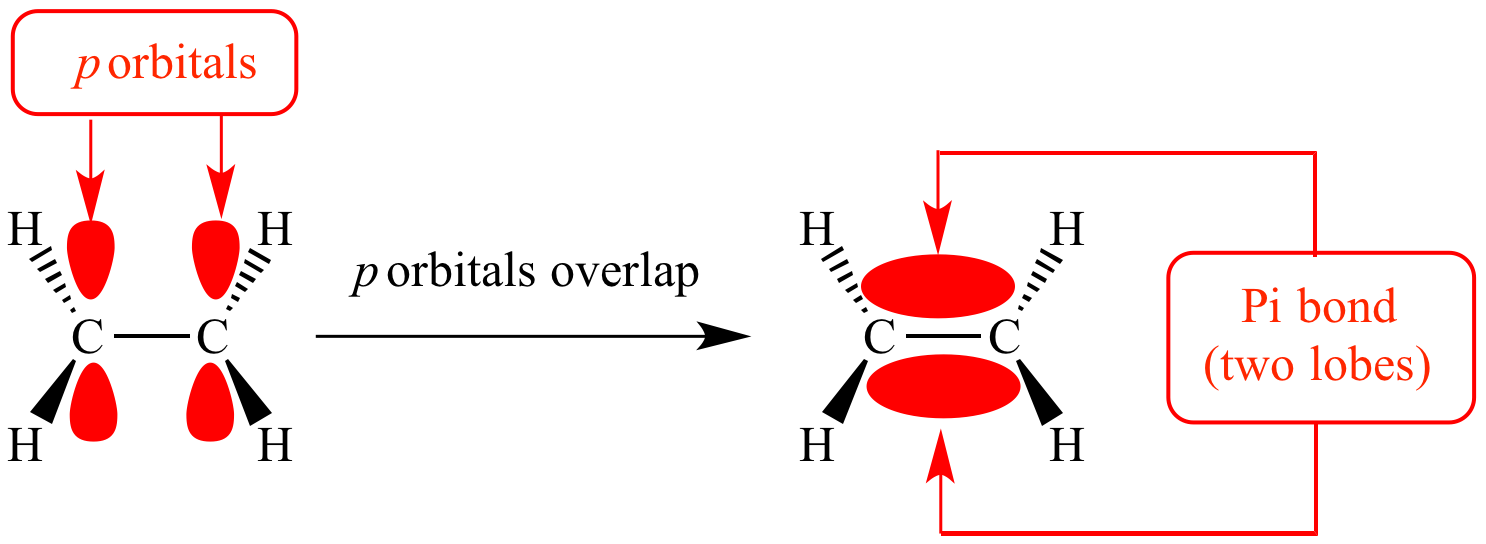 Illustrated Glossary of Organic Chemistry - Pi bond