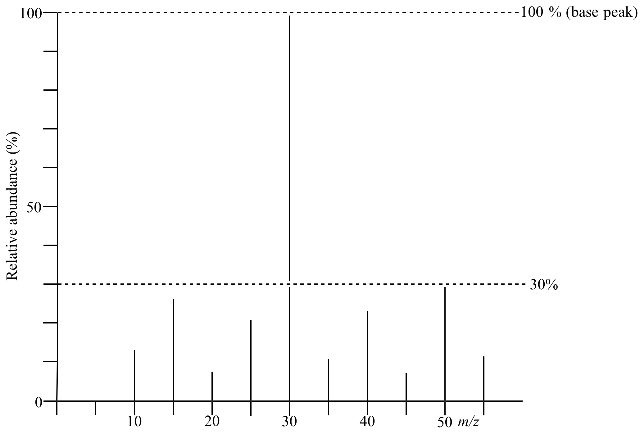 Relative Intensity Chart